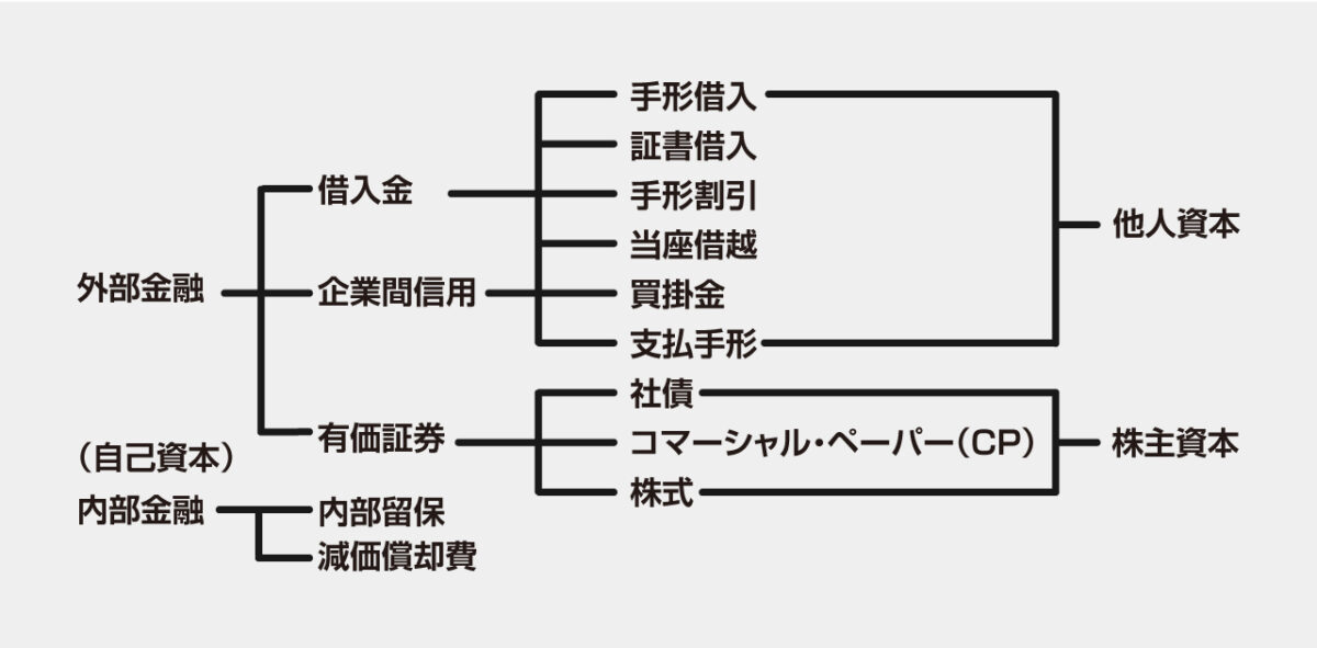 企業の資金調達の方法