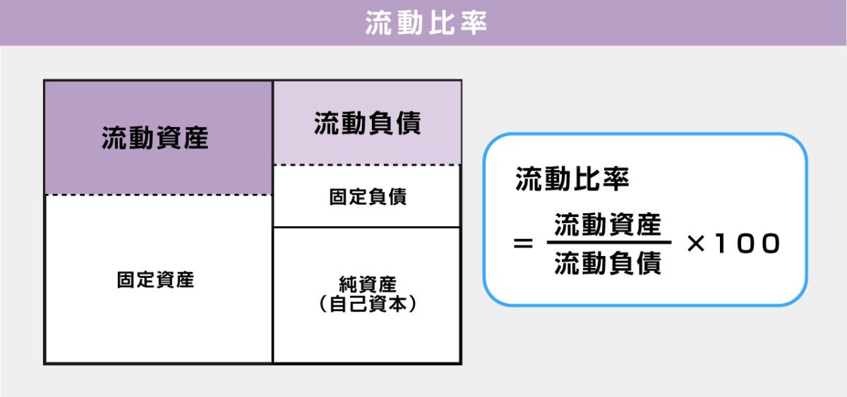 流動比率とは