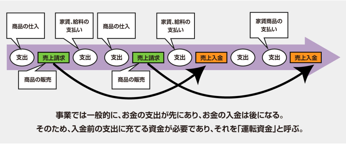 運転資金