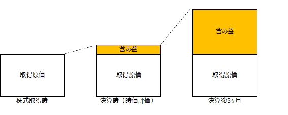 市況によって財務評価にブレが生じることも