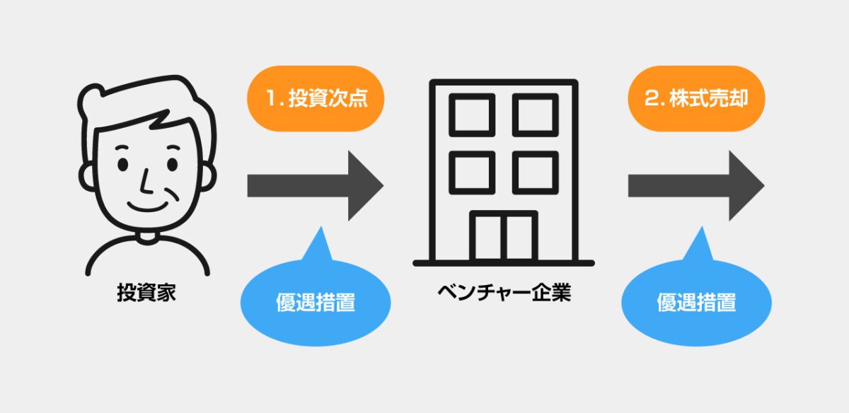 エンジェル投資を後押しするエンジェル税制