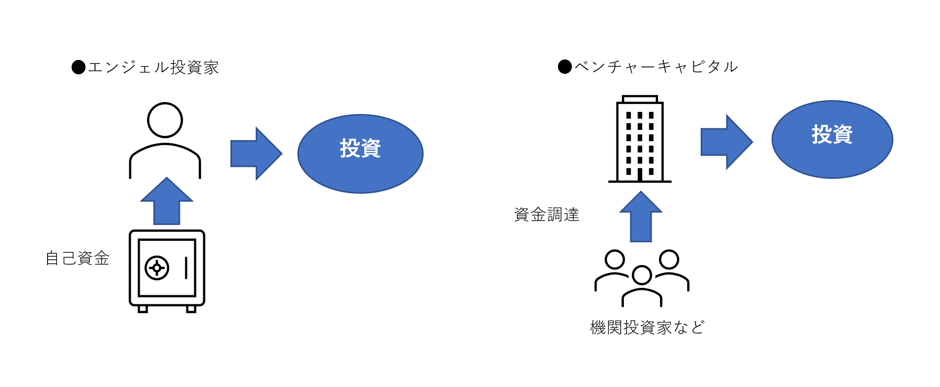 投資ラウンド以外にも、エンジェル投資家とVCには多くの違いがある