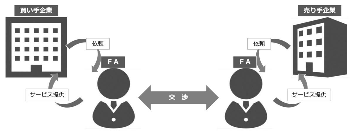 企業がFAにM&Aの依頼をした場合