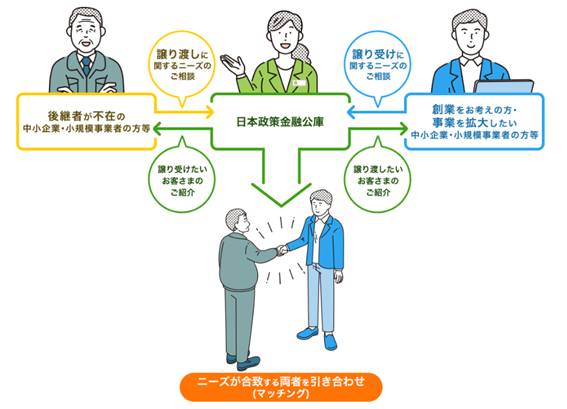 事業承継マッチング支援のイメージ図