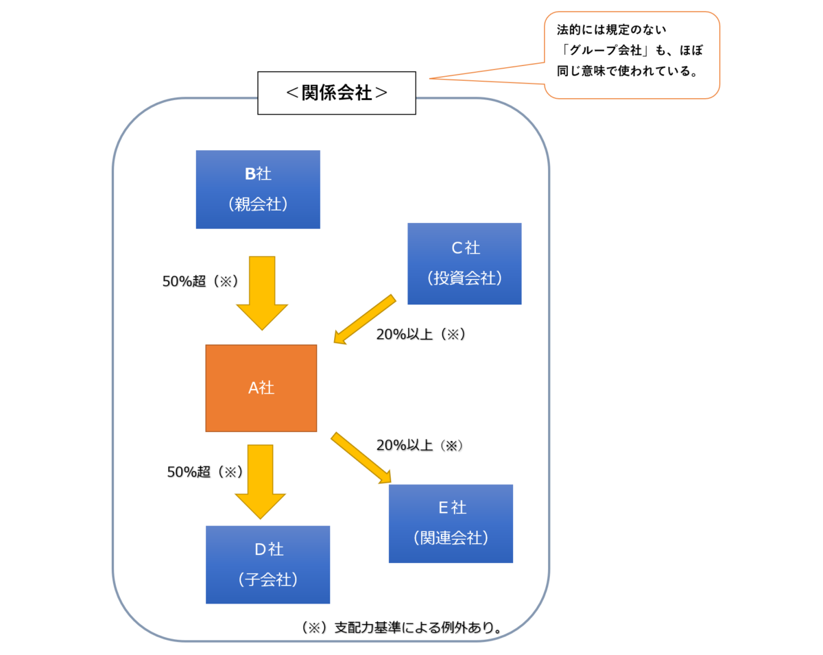 「関係会社」は、法的に規定されたグループ概念