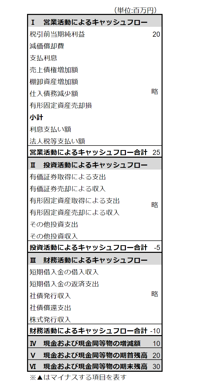 キャッシュフロー計算書