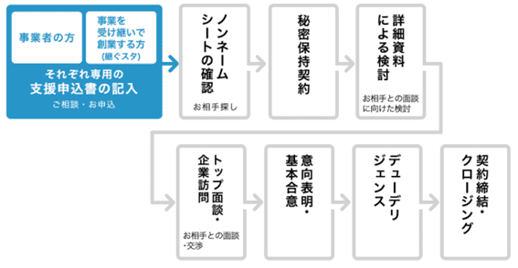 事業承継マッチング支援【事業を譲り受けたい側の流れ】