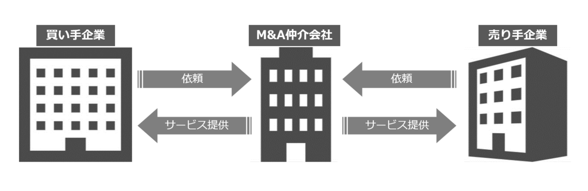 企業が仲介会社にM&Aの依頼をした場合