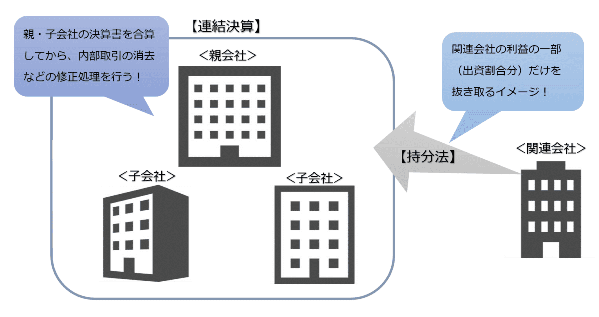 連結子会社と持分法適用会社