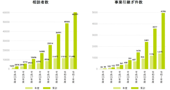 事業承継・引継ぎ支援センターの利用実績推移