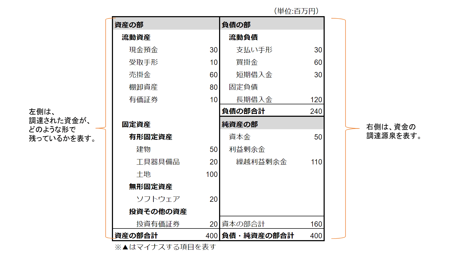貸借対照表