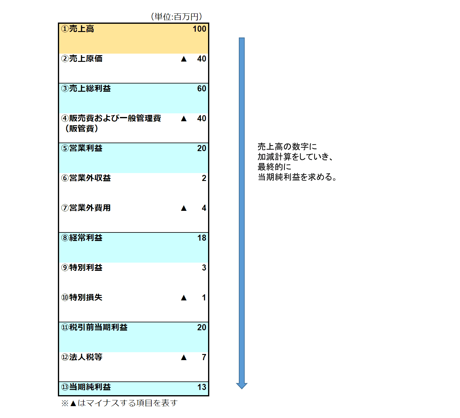 損益計算書