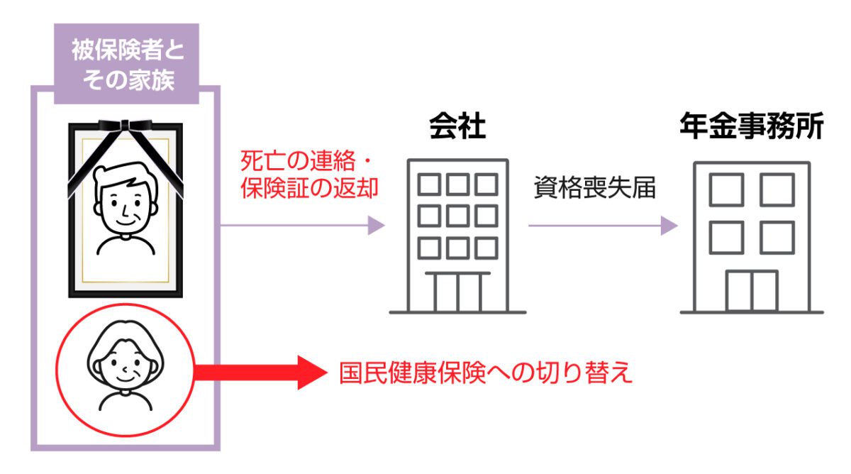 世帯主の健康保険手続きも忘れずに