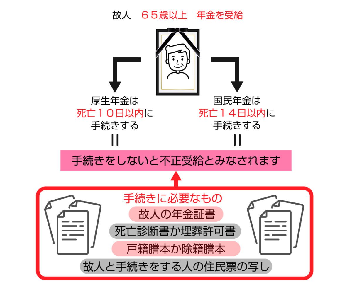 世帯主が年金受給者だった場合の手続き