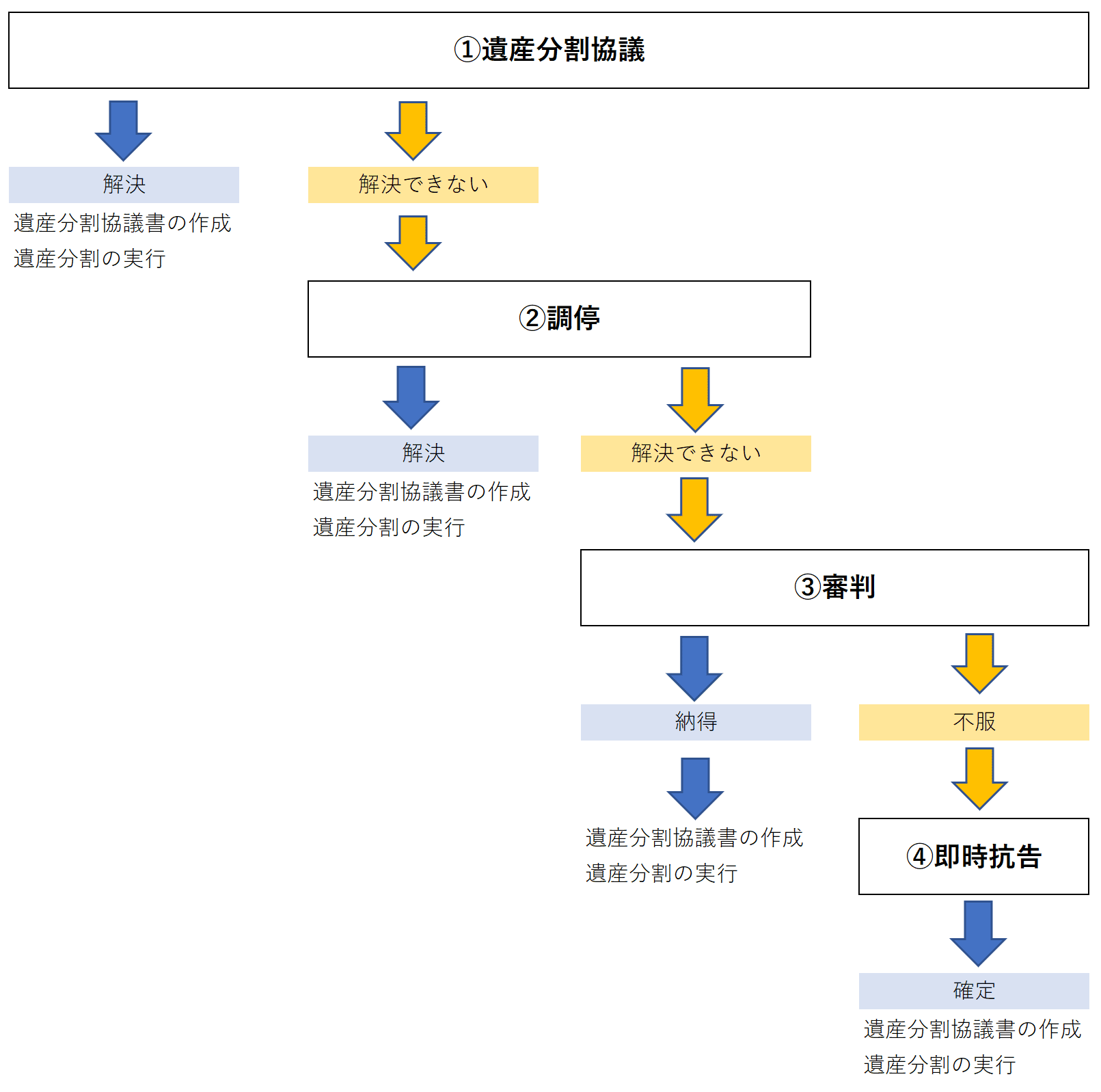 寄与分の主張から認められるまでの流れ