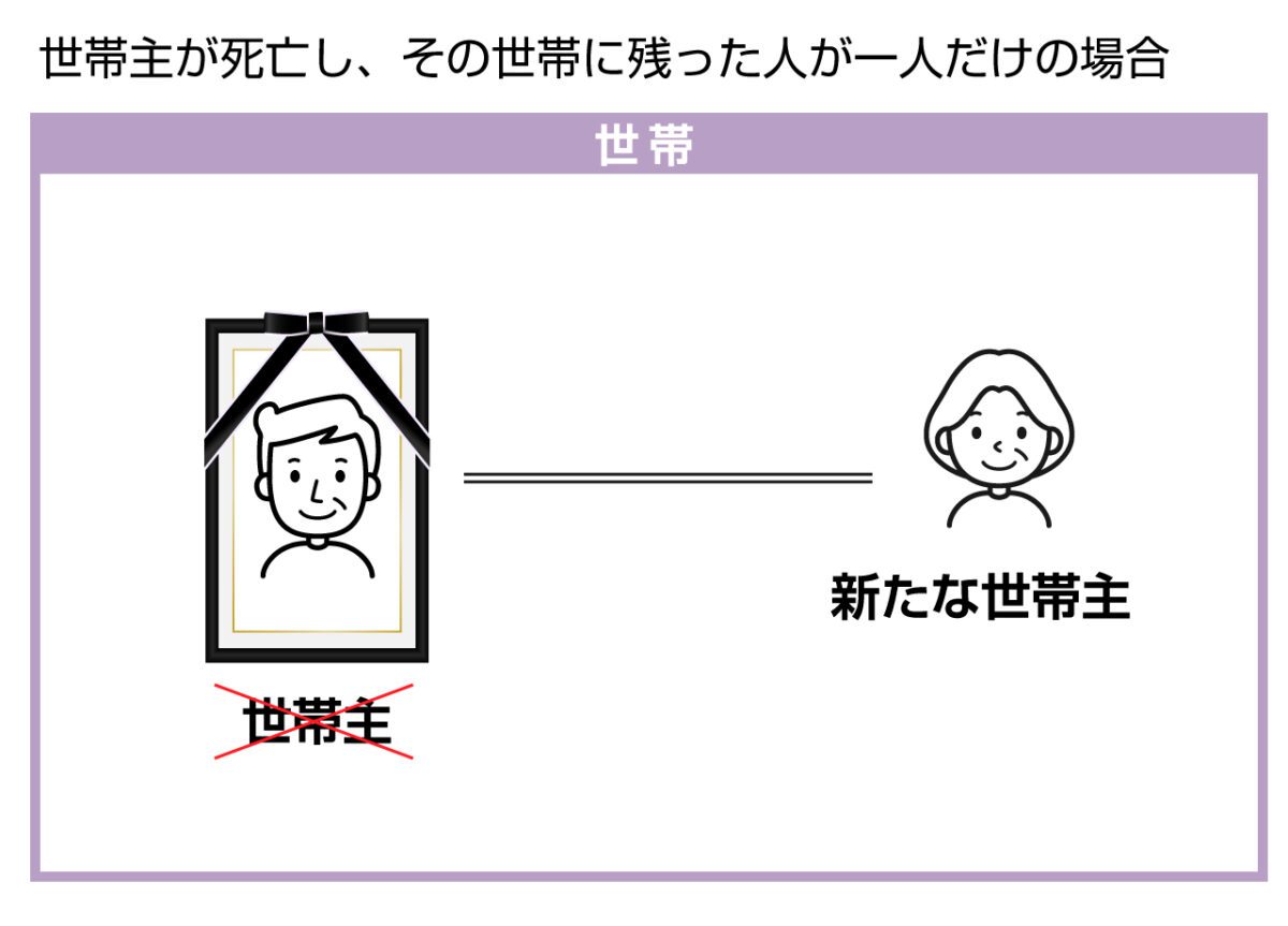 15歳以上の2人世帯だった場合