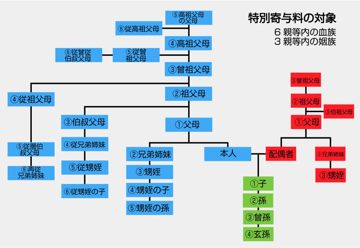 相続人以外の寄与に対する特別寄与料