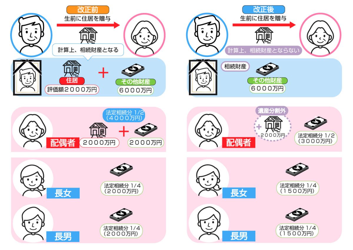 婚姻期間が20年以上の配偶者が相続した自宅