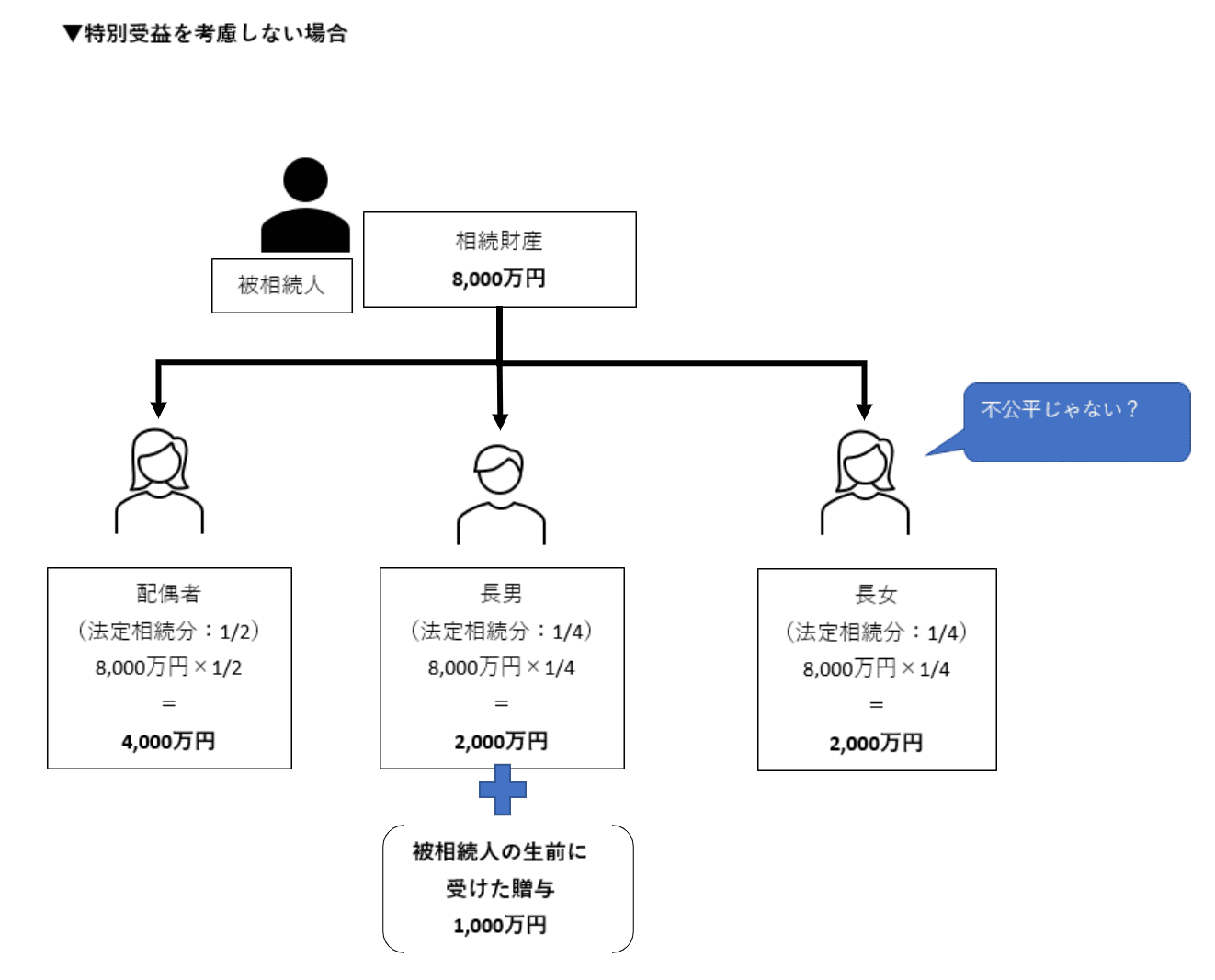 特別受益の持ち戻しを考慮しない場合