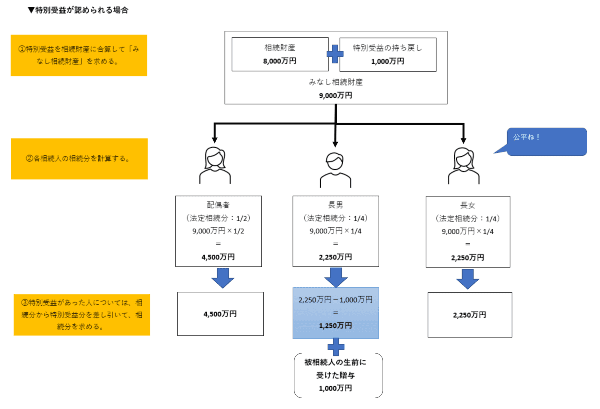 特別受益の持ち戻しが認められる場合