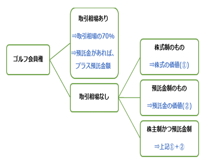 ゴルフ会員権の相続税評価区分の全体像