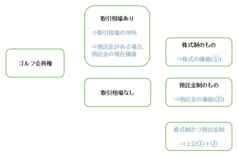 ゴルフ会員権の相続税評価区分の全体像