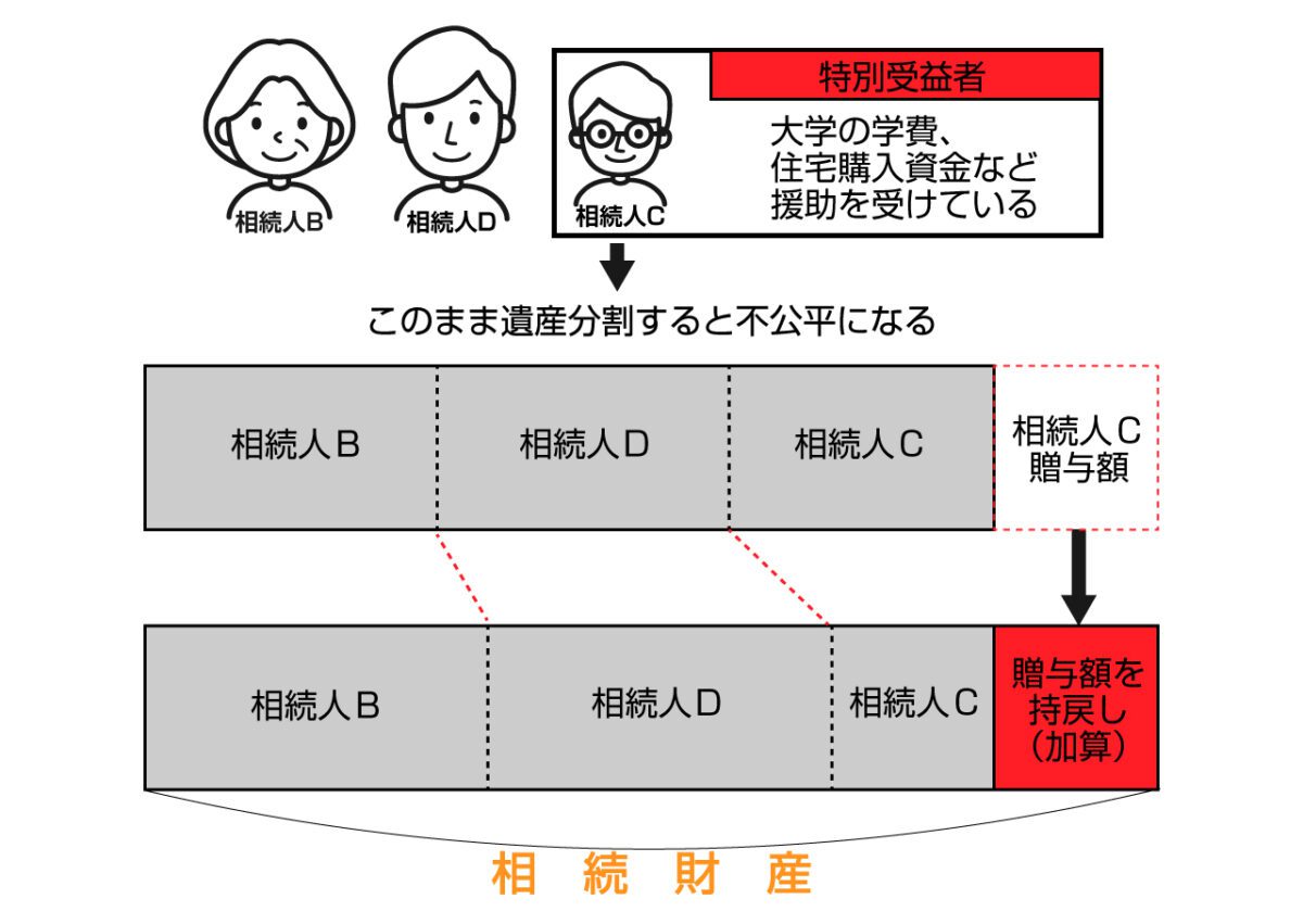特別受益の持ち戻し計算