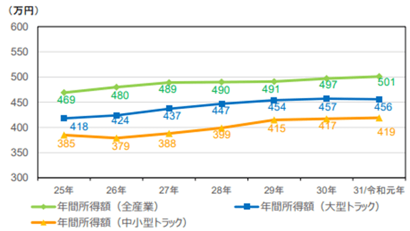 物流業界と全産業の平均賃金