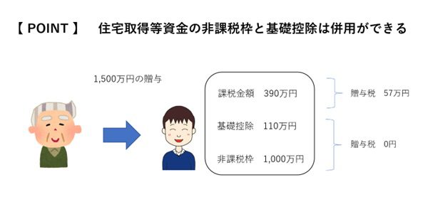 暦年課税との併用が可能