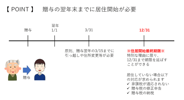 所定の期限までに居住開始できない場合