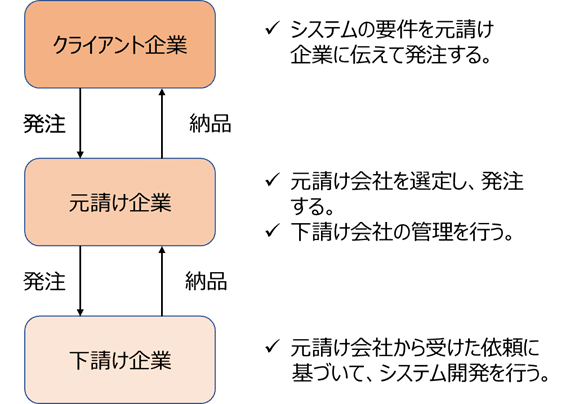 受託開発の流れ
