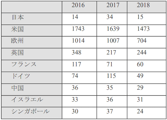 各国におけるベンチャーM&Aの件数