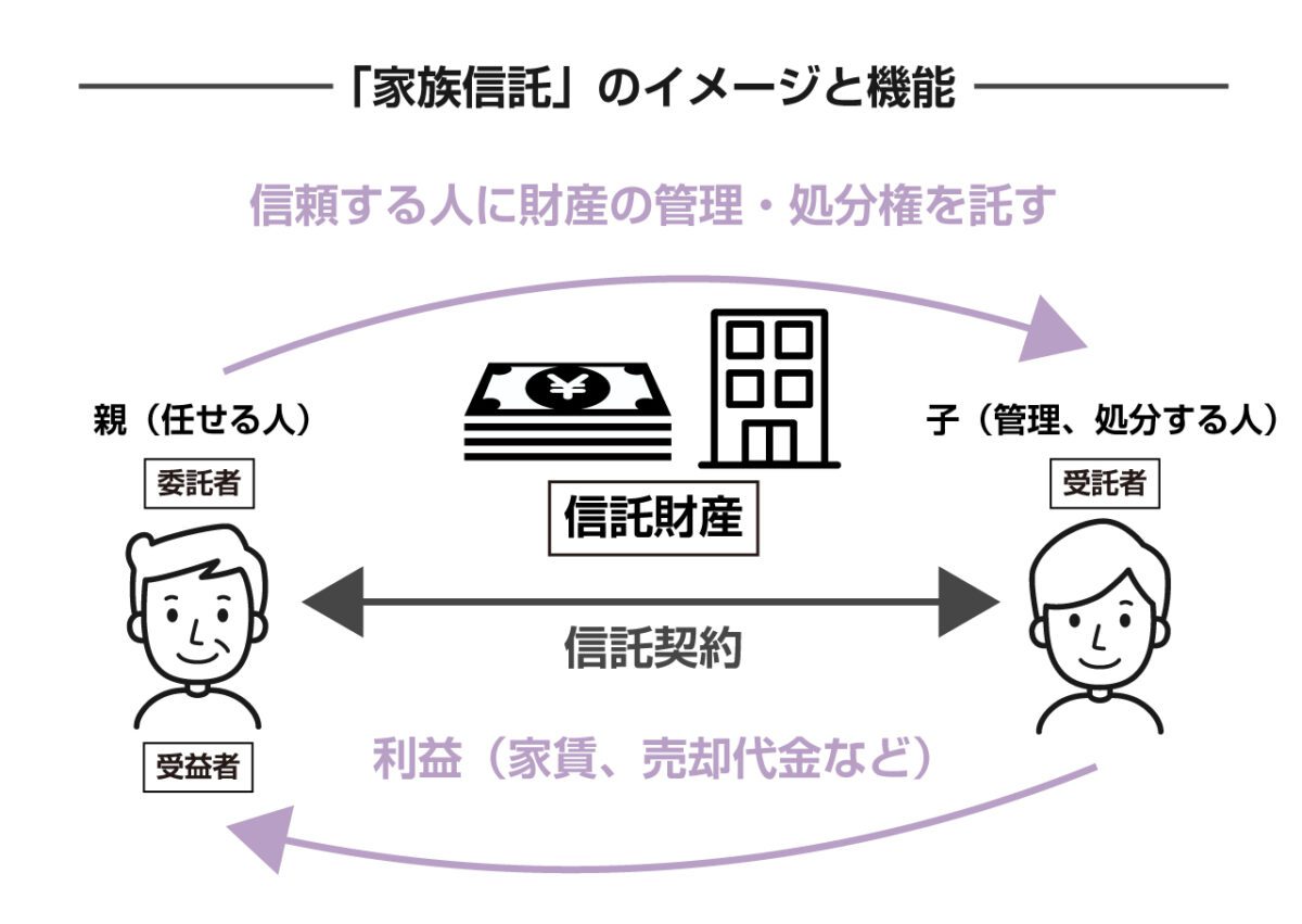 家族信託でよくある、受託者＝受益者になる例