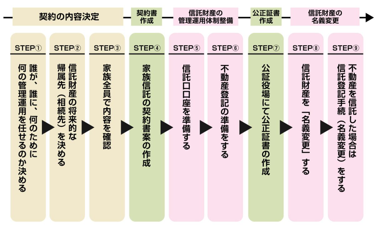 家族信託を利用する場合の手続きの流れ