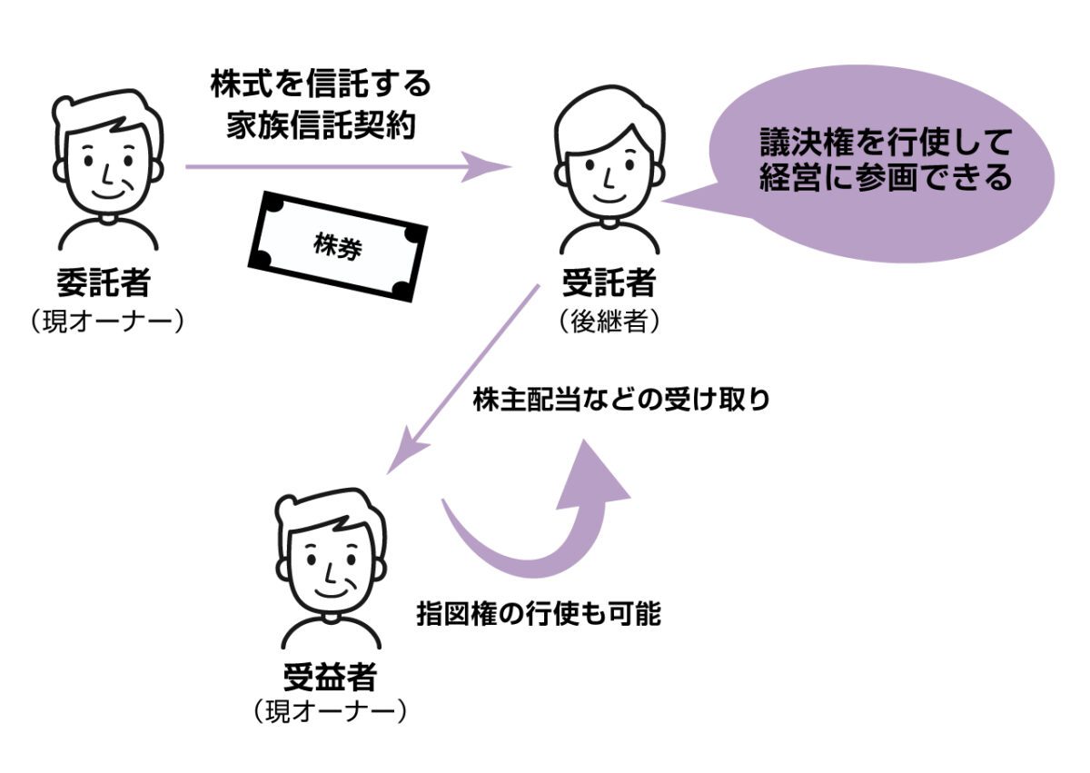 事業承継対策