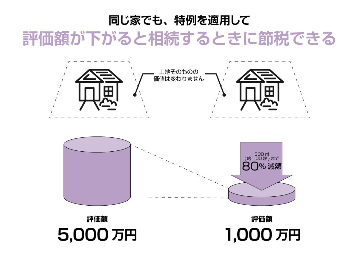 不動産の相続税評価額が最大8割も下がる小規模宅地等の特例の「家なき子特例」