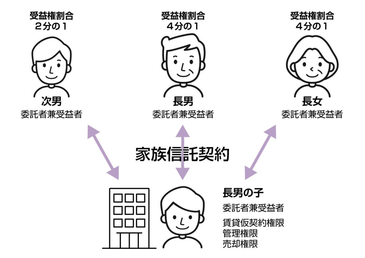 共有不動産がある場合