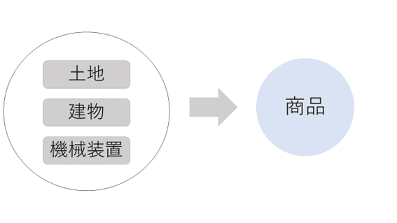 減損処理のフロー