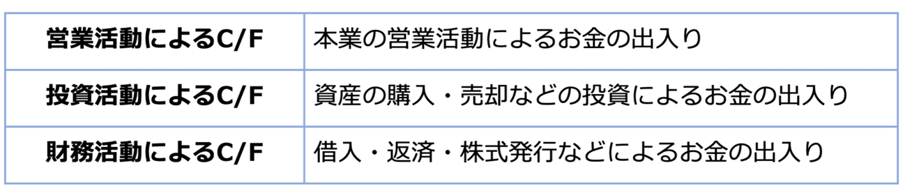 キャッシュフロー計算書