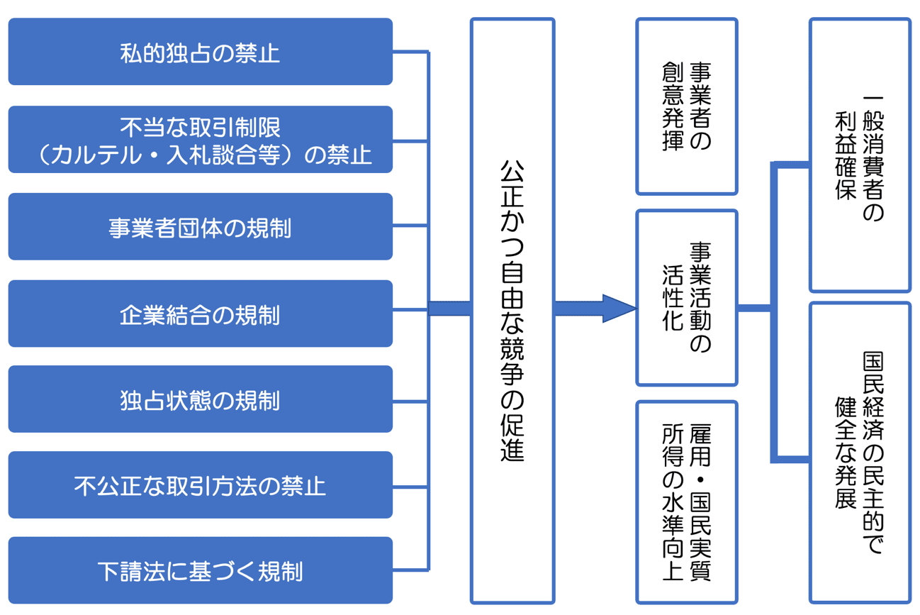 独占禁止法の規制対象