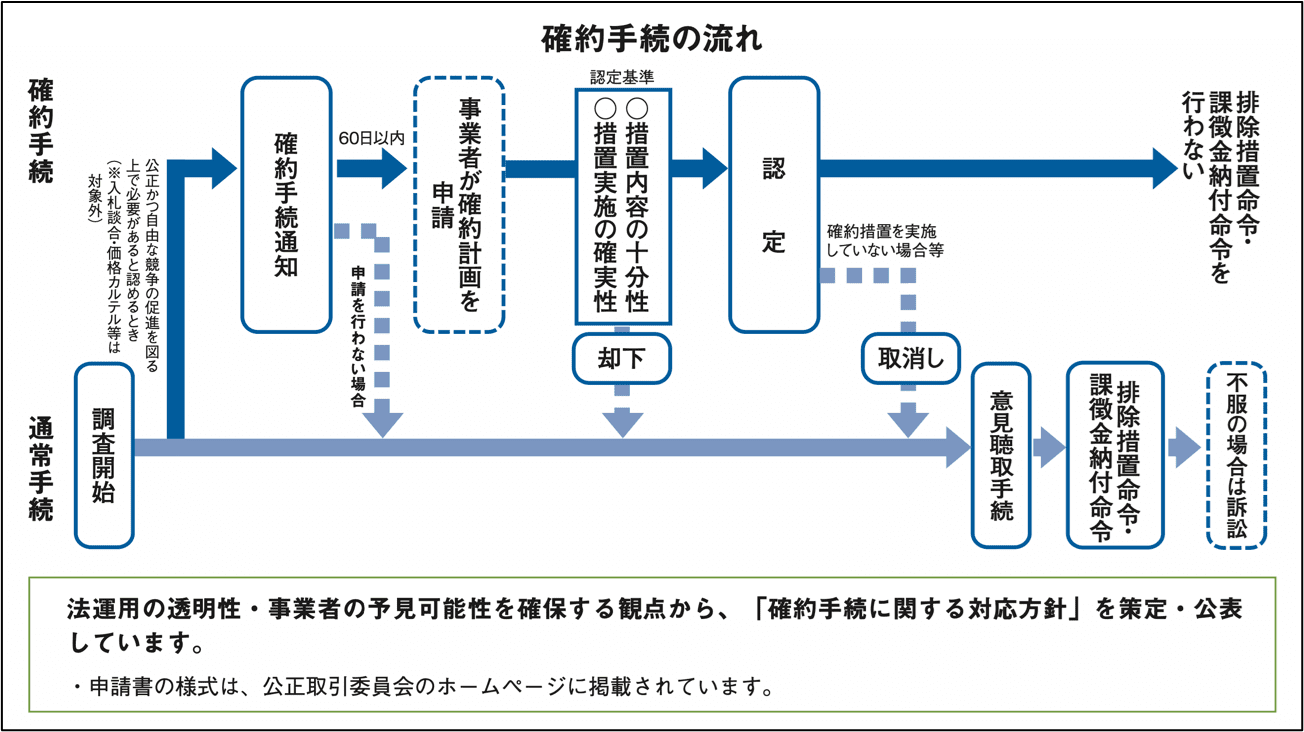 確約手続