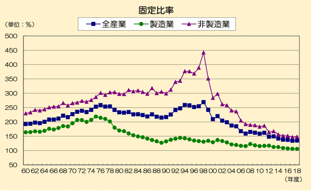 固定比率