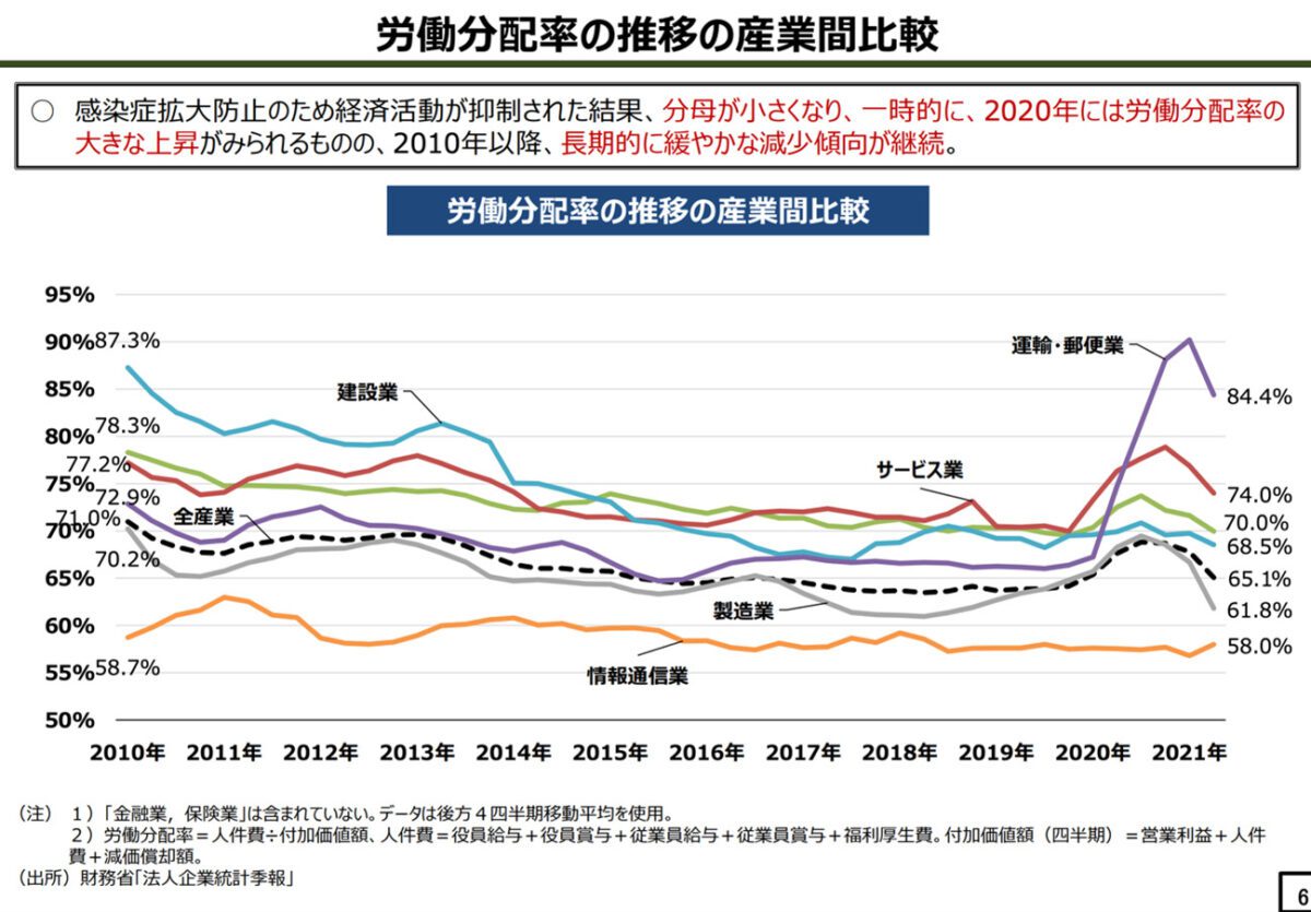 労働分配率