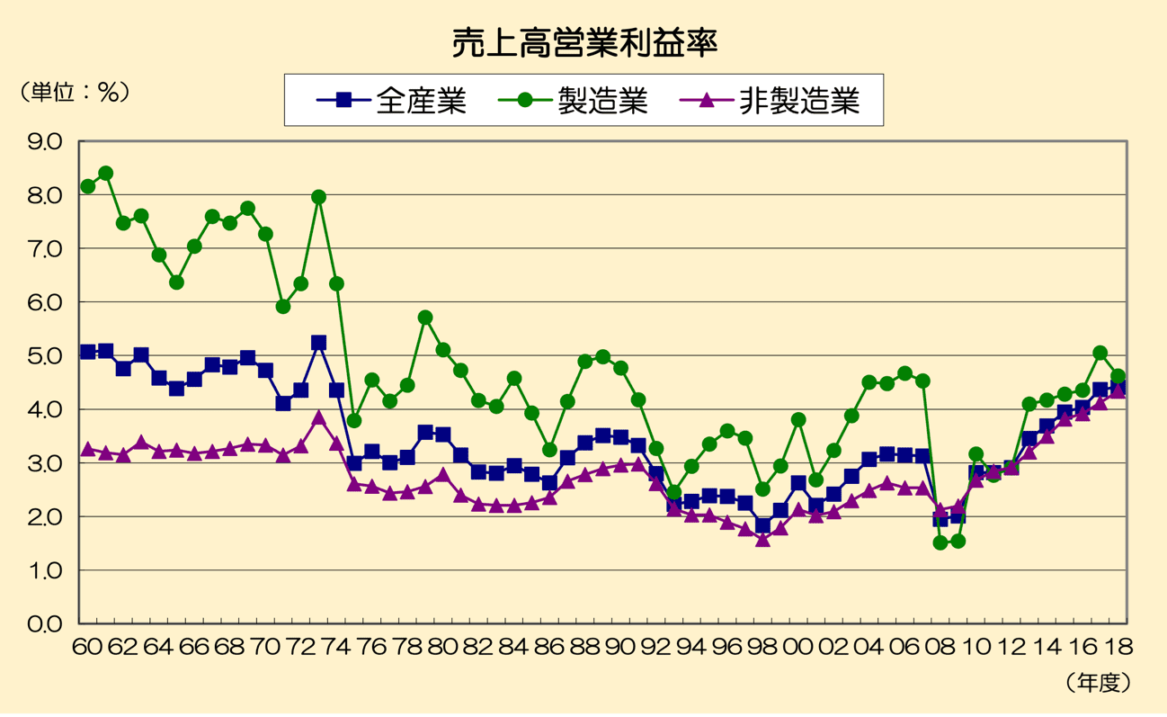 売上高営業利益率
