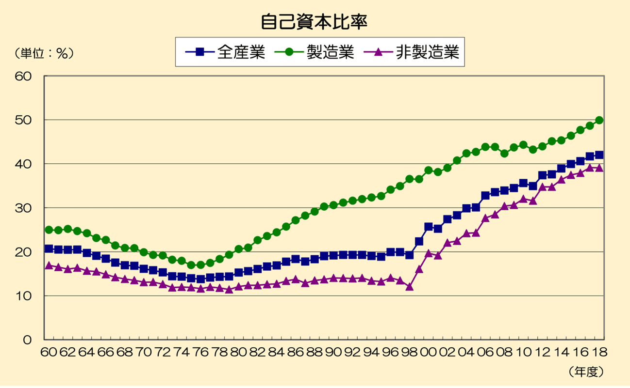 自己資本比率