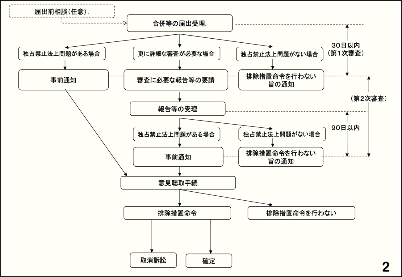  独占禁止法に基づくM&Aの事前届出制度における審査の流れ