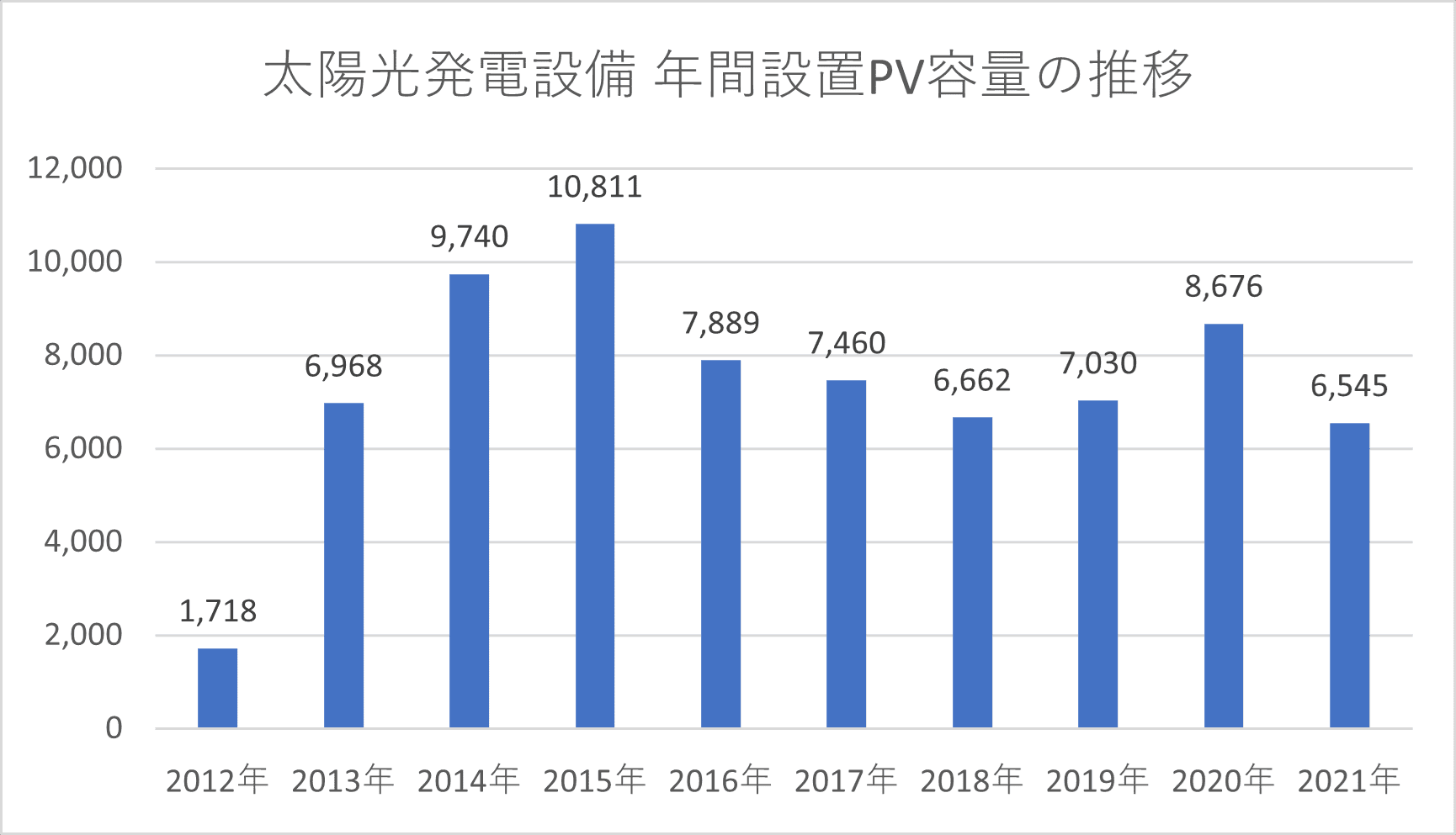 太陽光業界の市場規模