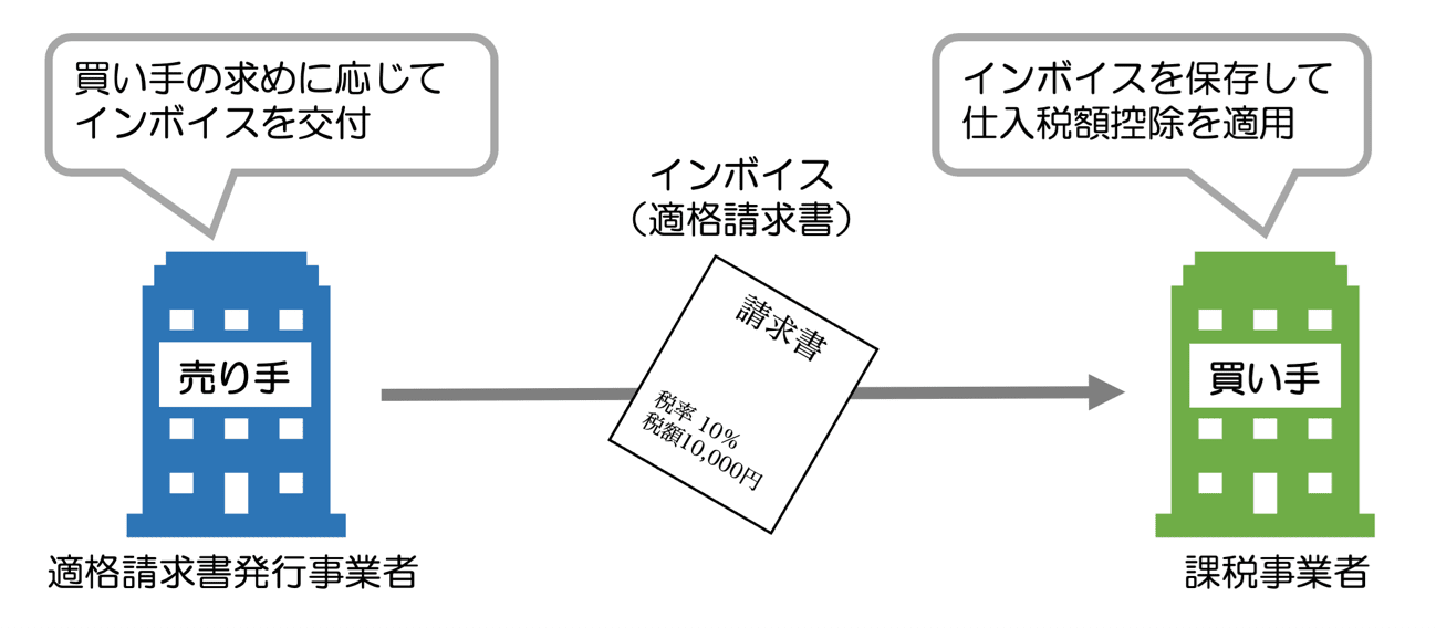 インボイス制度とは？