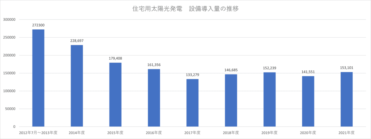 住宅用太陽光の導入件数はピーク時より半減
