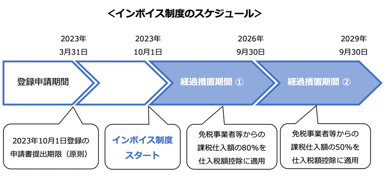 インボイス制度の開始日